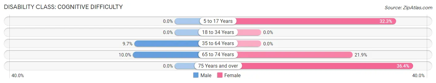 Disability in Hendricks: <span>Cognitive Difficulty</span>