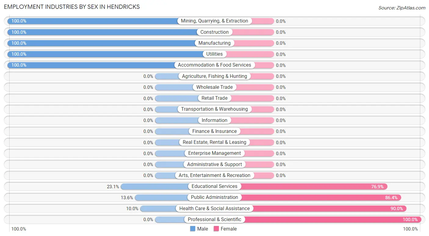 Employment Industries by Sex in Hendricks