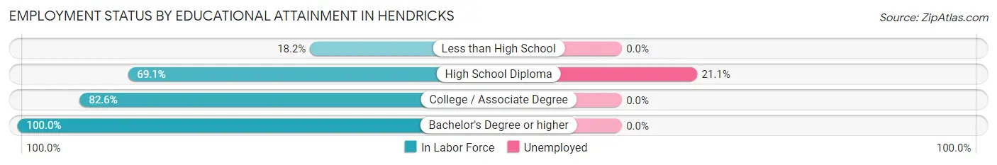 Employment Status by Educational Attainment in Hendricks