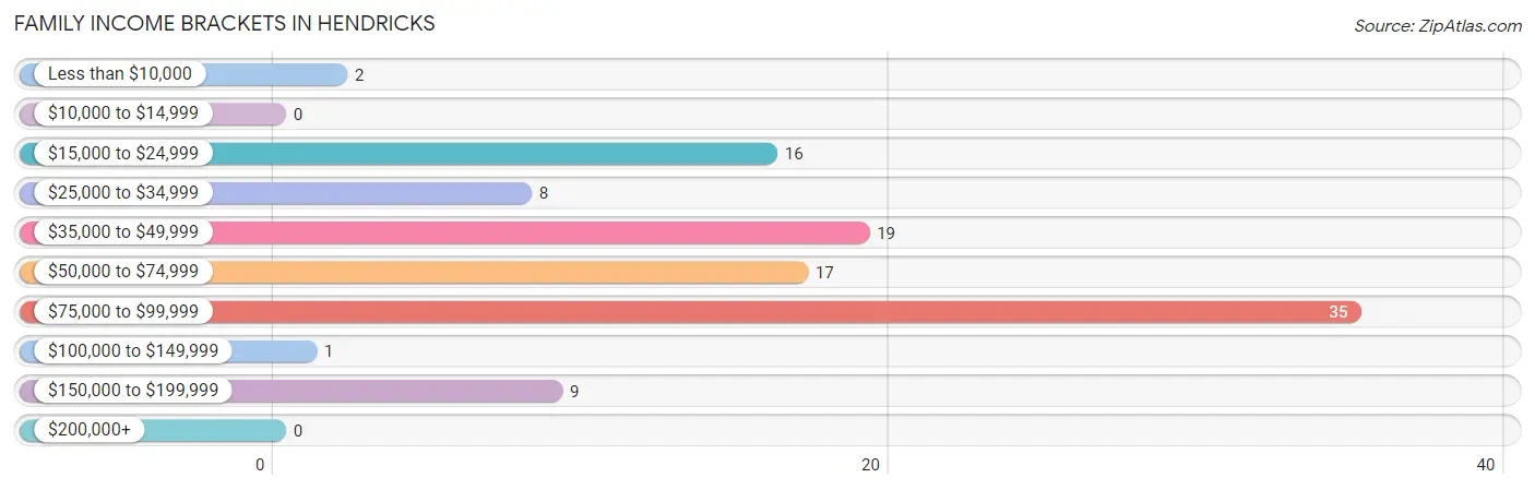 Family Income Brackets in Hendricks