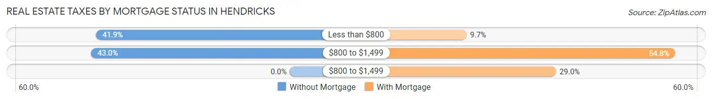 Real Estate Taxes by Mortgage Status in Hendricks