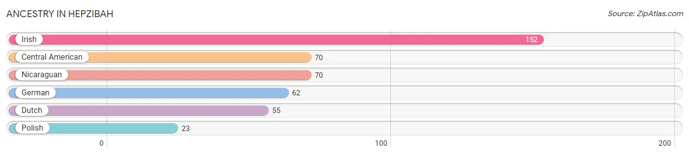 Ancestry in Hepzibah