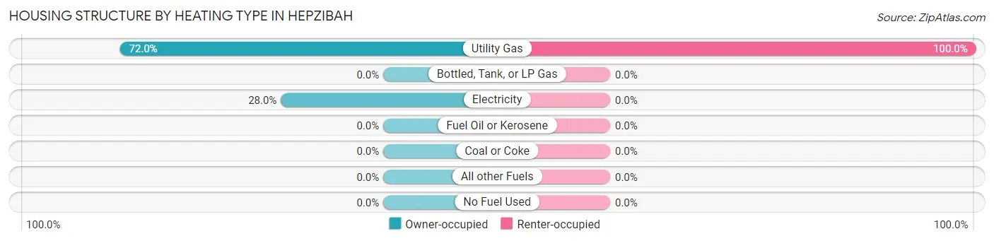 Housing Structure by Heating Type in Hepzibah