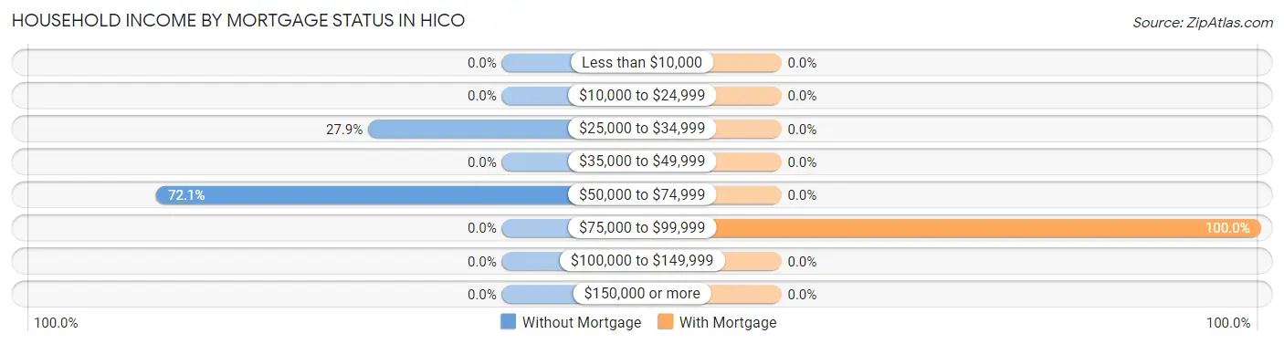 Household Income by Mortgage Status in Hico