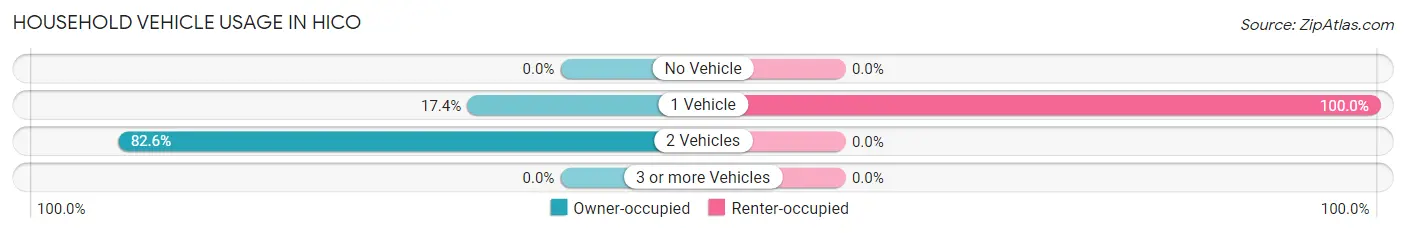 Household Vehicle Usage in Hico