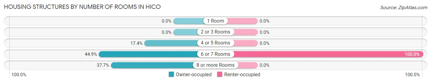 Housing Structures by Number of Rooms in Hico