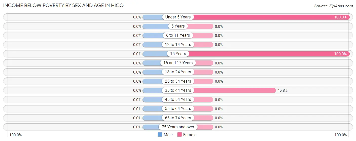 Income Below Poverty by Sex and Age in Hico