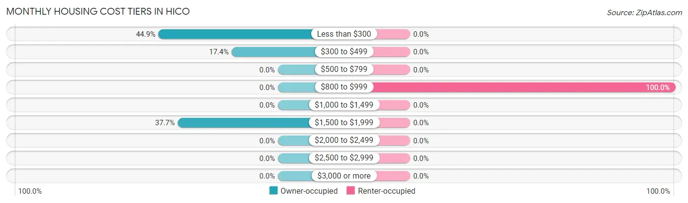 Monthly Housing Cost Tiers in Hico