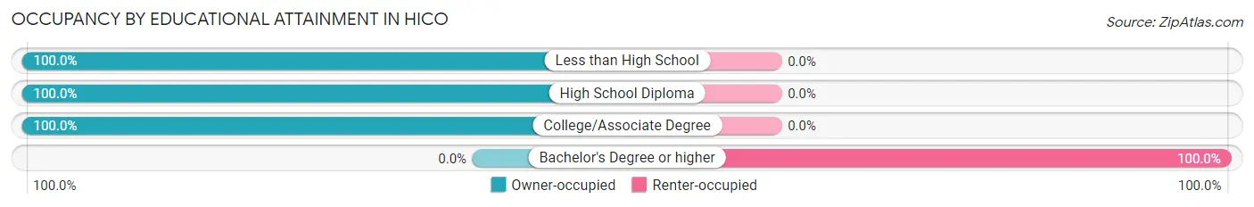 Occupancy by Educational Attainment in Hico