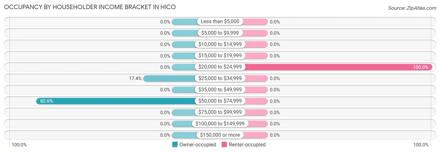 Occupancy by Householder Income Bracket in Hico