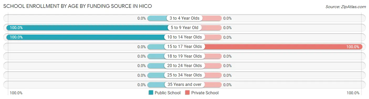 School Enrollment by Age by Funding Source in Hico