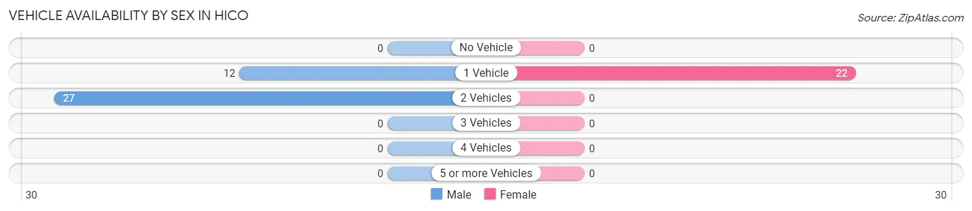 Vehicle Availability by Sex in Hico