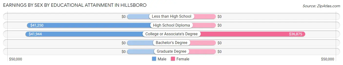 Earnings by Sex by Educational Attainment in Hillsboro