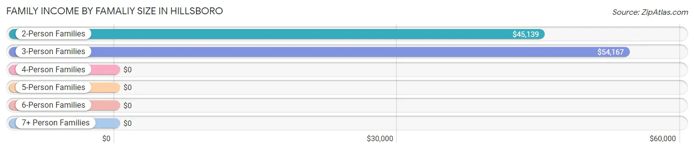 Family Income by Famaliy Size in Hillsboro