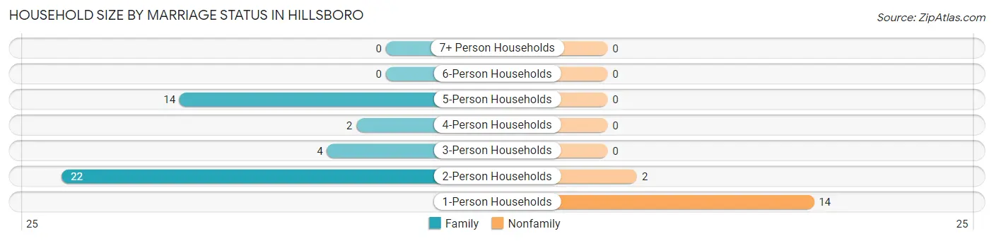 Household Size by Marriage Status in Hillsboro