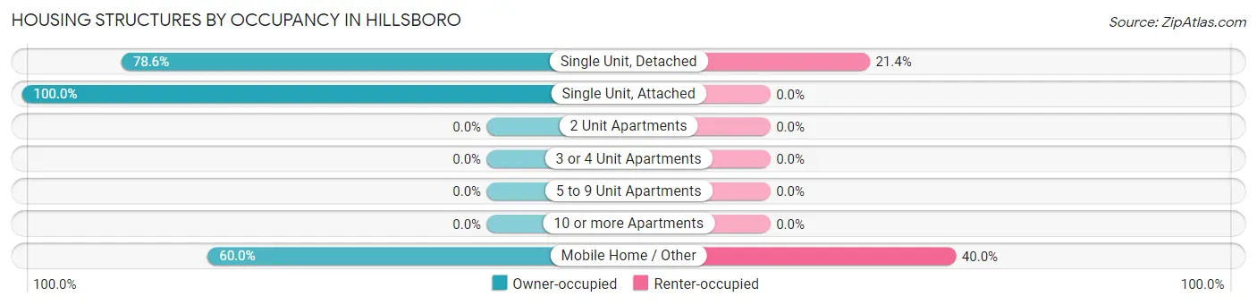 Housing Structures by Occupancy in Hillsboro