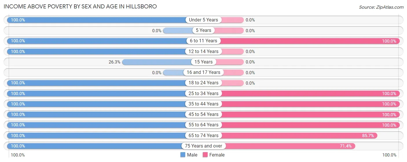 Income Above Poverty by Sex and Age in Hillsboro