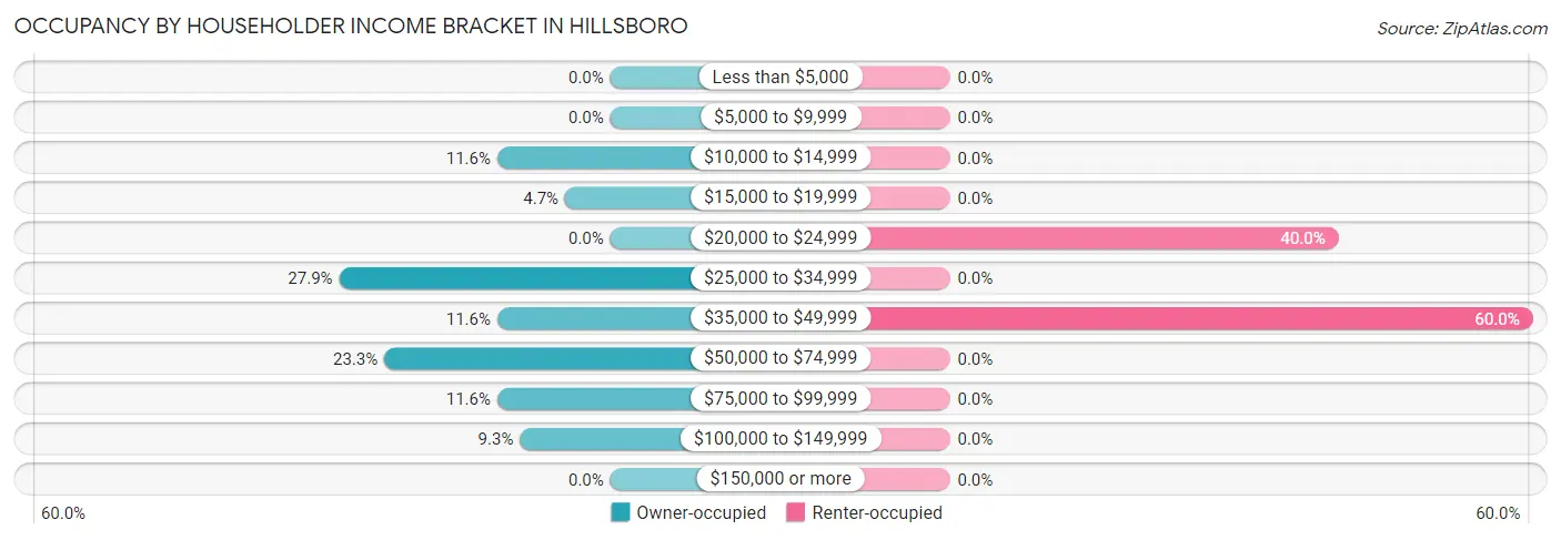 Occupancy by Householder Income Bracket in Hillsboro