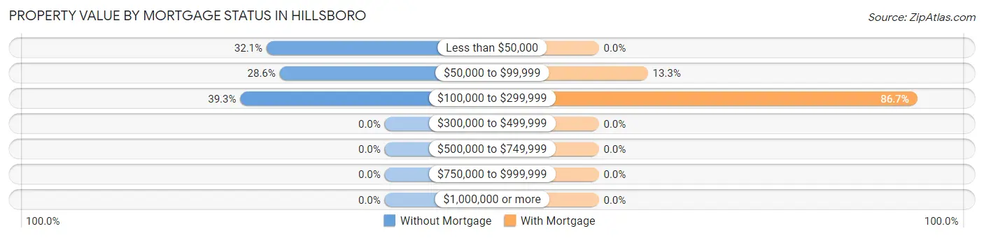 Property Value by Mortgage Status in Hillsboro