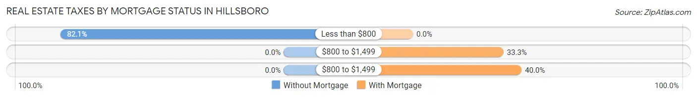 Real Estate Taxes by Mortgage Status in Hillsboro