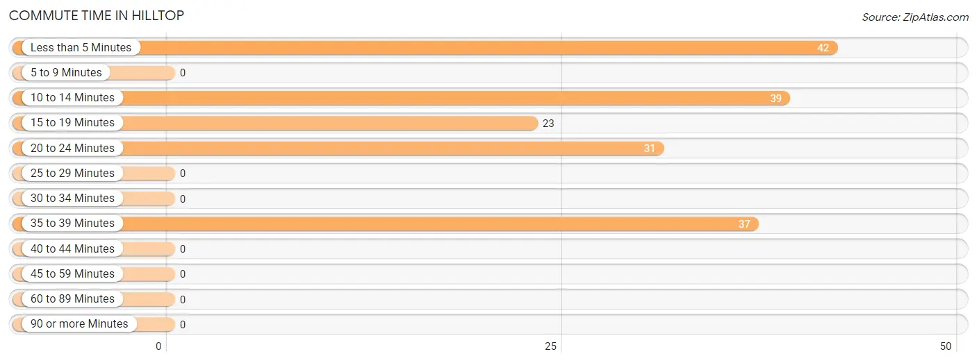 Commute Time in Hilltop