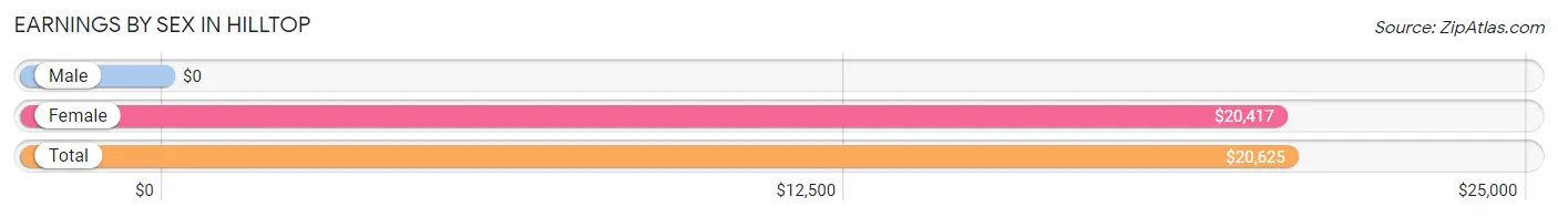 Earnings by Sex in Hilltop