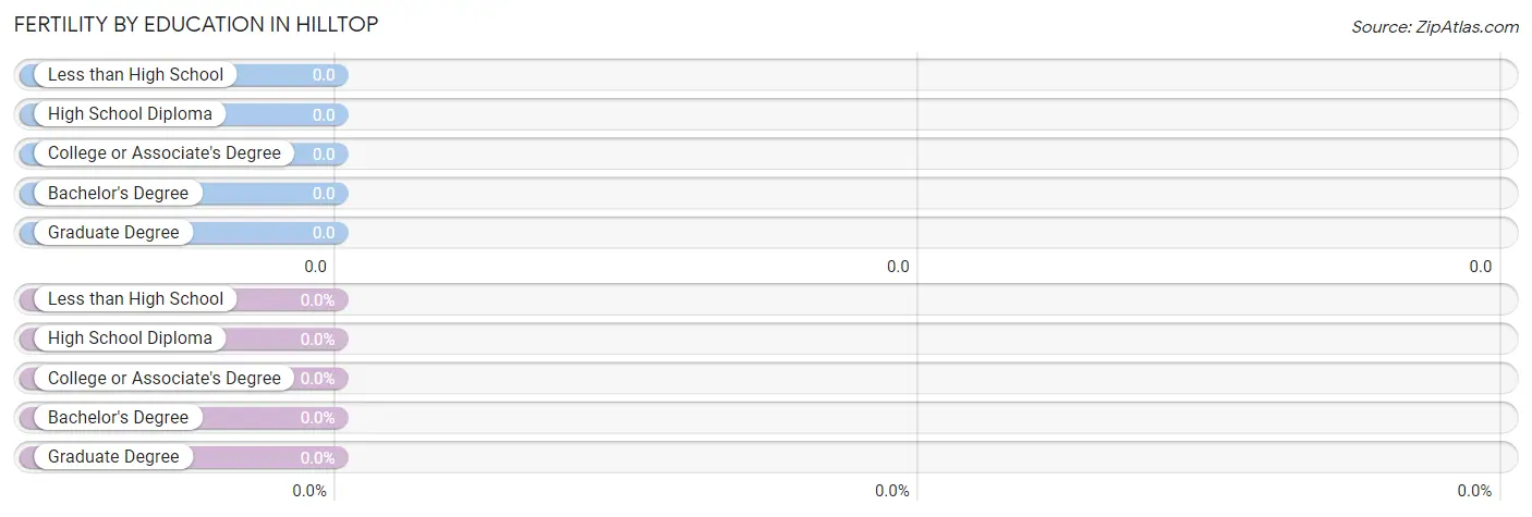 Female Fertility by Education Attainment in Hilltop