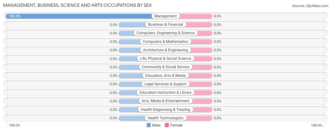 Management, Business, Science and Arts Occupations by Sex in Hilltop