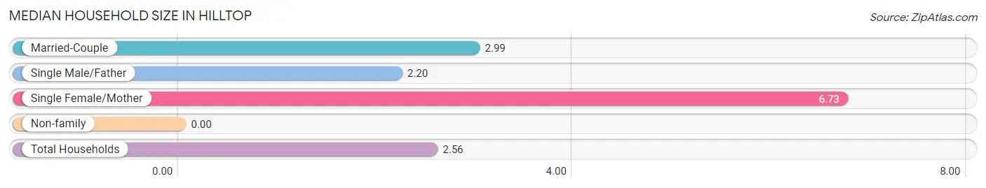 Median Household Size in Hilltop