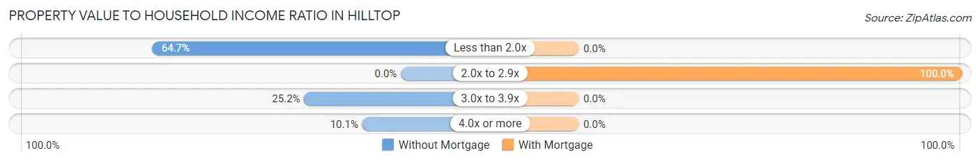 Property Value to Household Income Ratio in Hilltop