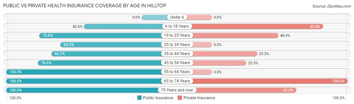 Public vs Private Health Insurance Coverage by Age in Hilltop