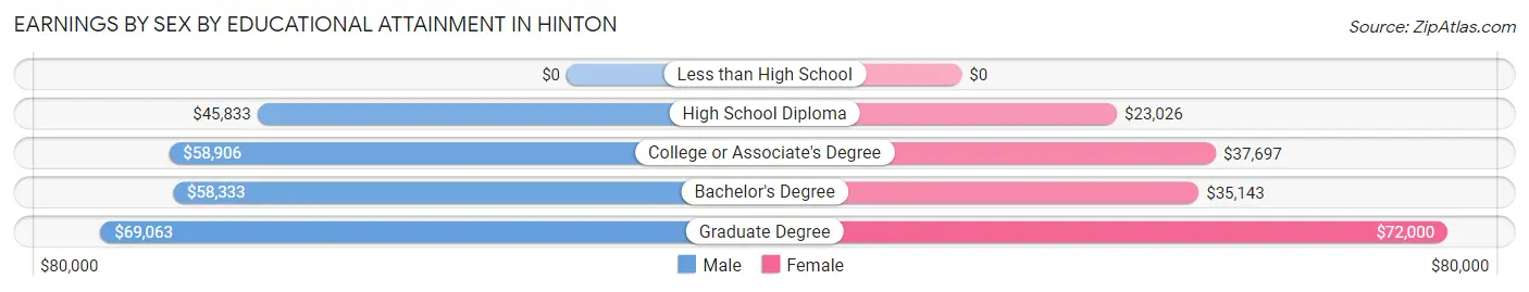 Earnings by Sex by Educational Attainment in Hinton