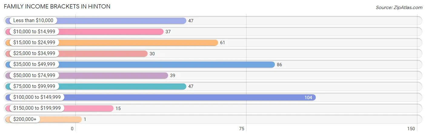 Family Income Brackets in Hinton