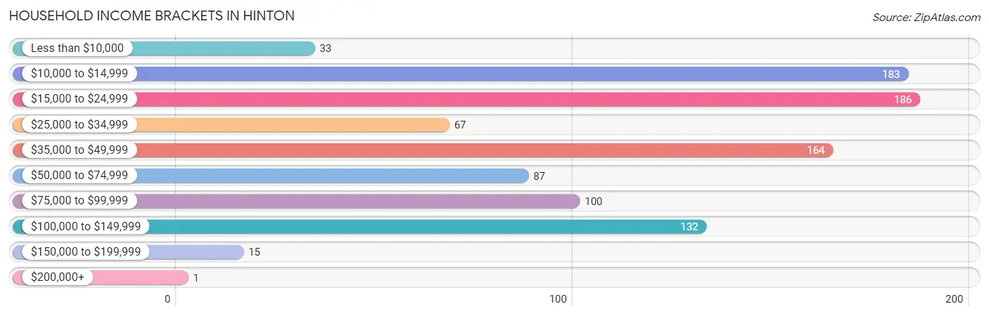 Household Income Brackets in Hinton