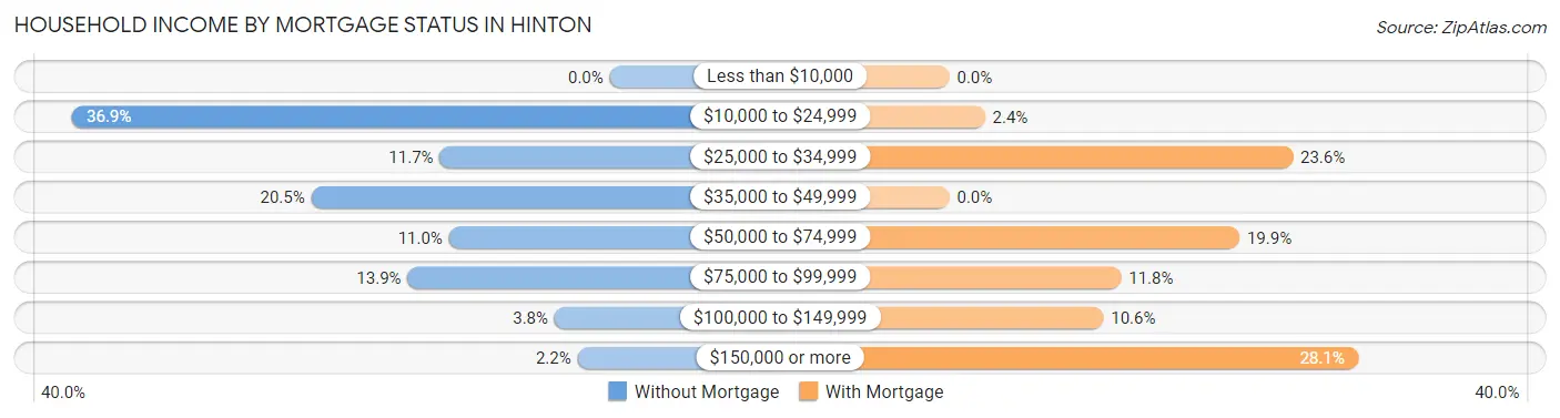 Household Income by Mortgage Status in Hinton