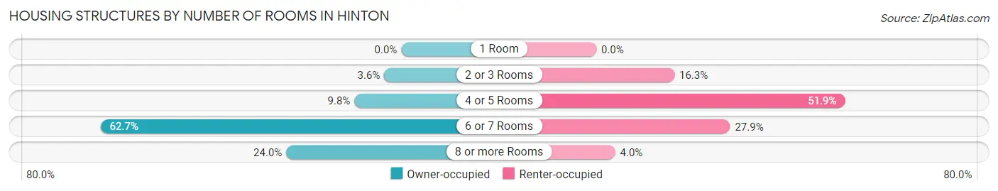 Housing Structures by Number of Rooms in Hinton