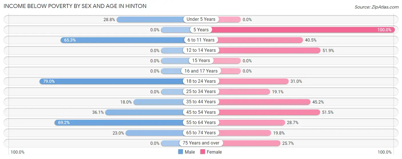 Income Below Poverty by Sex and Age in Hinton