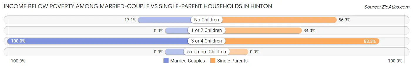 Income Below Poverty Among Married-Couple vs Single-Parent Households in Hinton