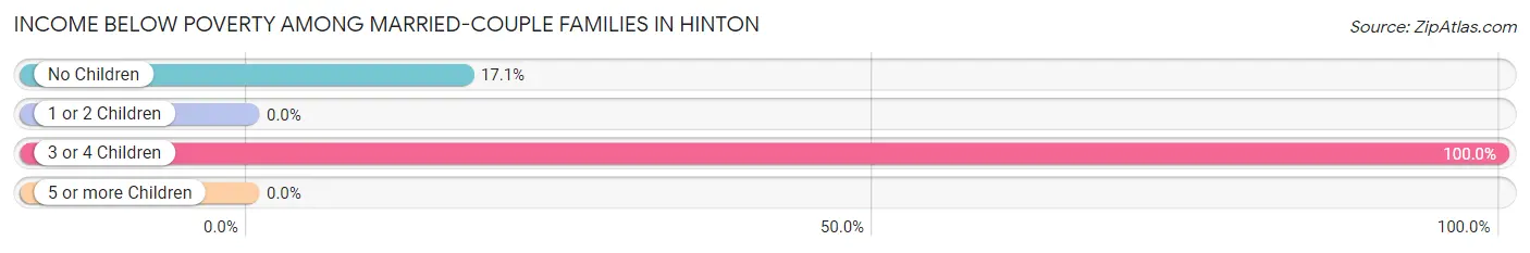 Income Below Poverty Among Married-Couple Families in Hinton