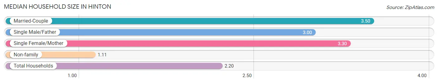 Median Household Size in Hinton