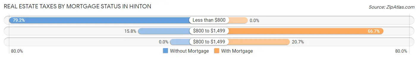 Real Estate Taxes by Mortgage Status in Hinton