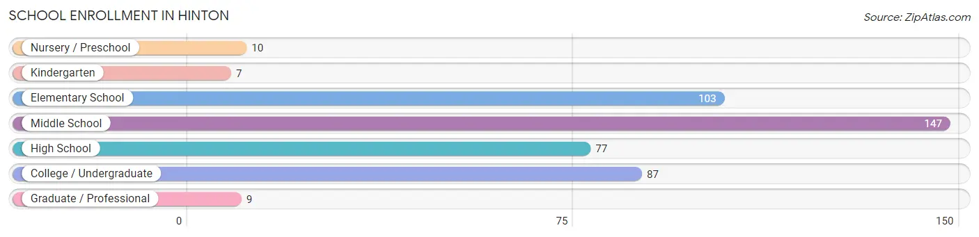 School Enrollment in Hinton