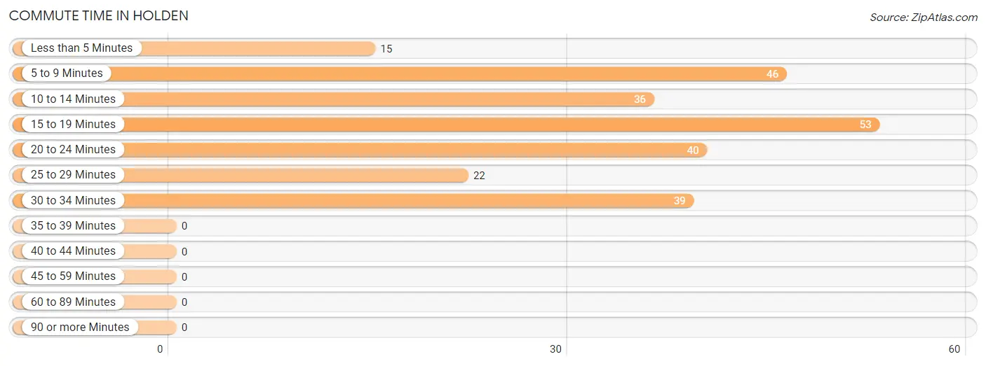 Commute Time in Holden