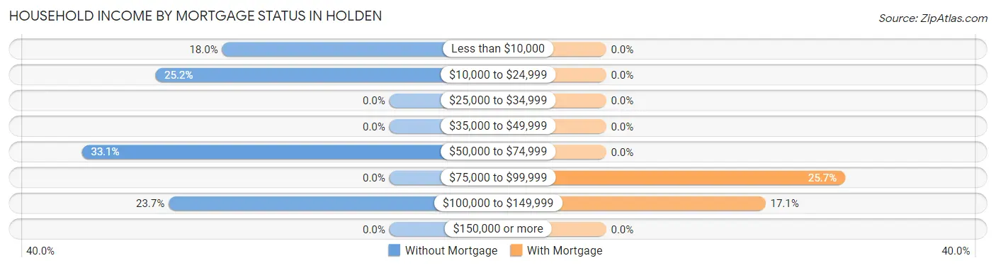 Household Income by Mortgage Status in Holden