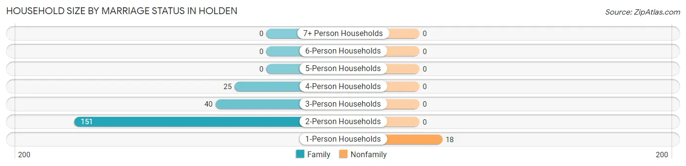 Household Size by Marriage Status in Holden