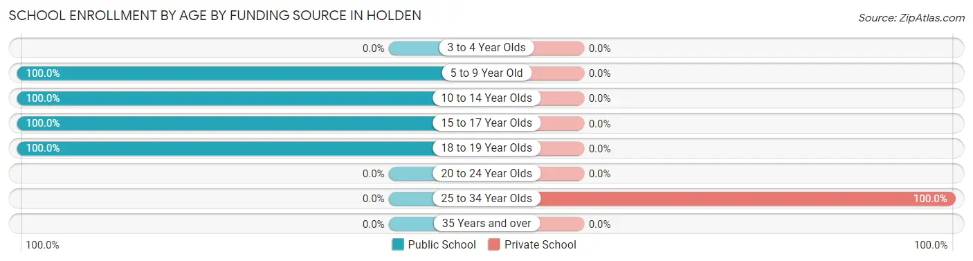 School Enrollment by Age by Funding Source in Holden