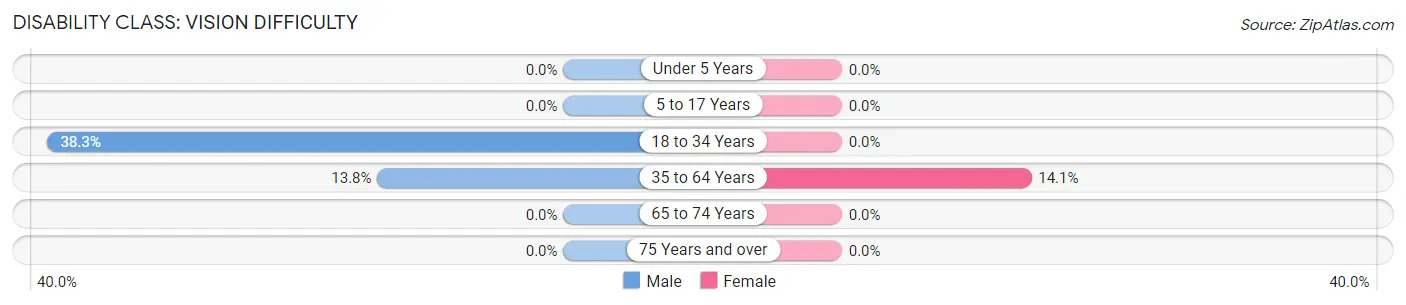 Disability in Holden: <span>Vision Difficulty</span>