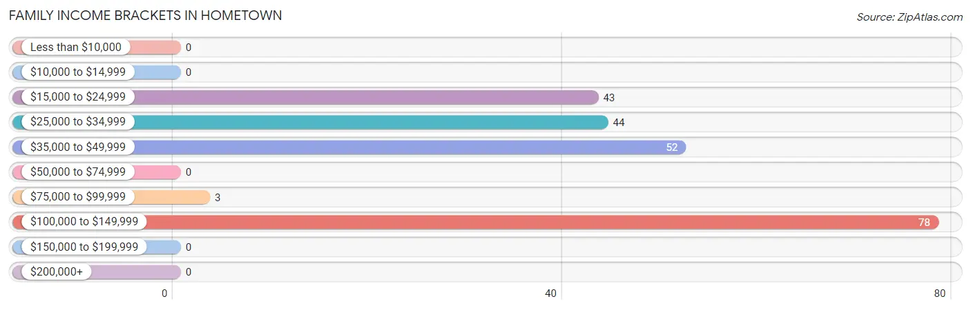 Family Income Brackets in Hometown