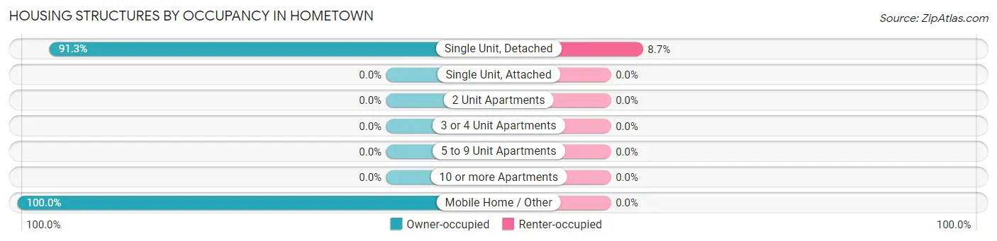 Housing Structures by Occupancy in Hometown