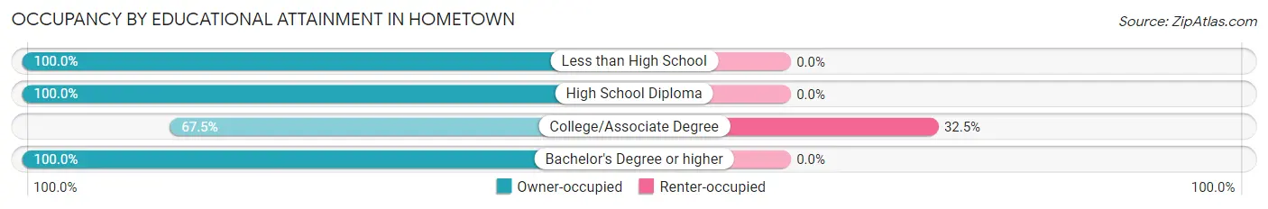 Occupancy by Educational Attainment in Hometown